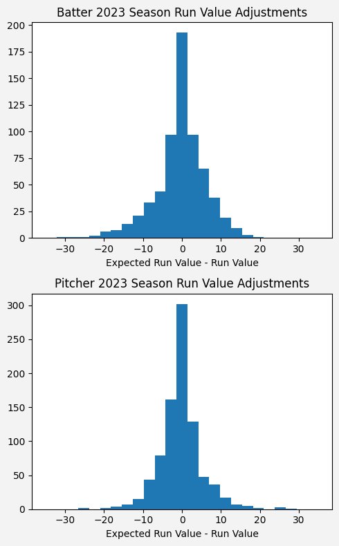 2023 Expected Run Value Adjustments